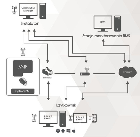 Module de communication TCP/IP, prise en charge des applications WIFI/ETH, compatibilité OptimaGSM, module local PCB.