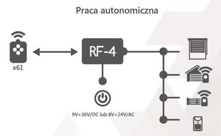Contrôleur radio, 433MHz, 4 canaux, fonctionnement en système ou autonome, boîtier encastré 2 télécommandes