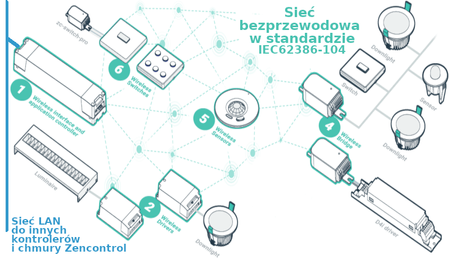 Contrôleur Ethernet sans fil DALI-2 Thread